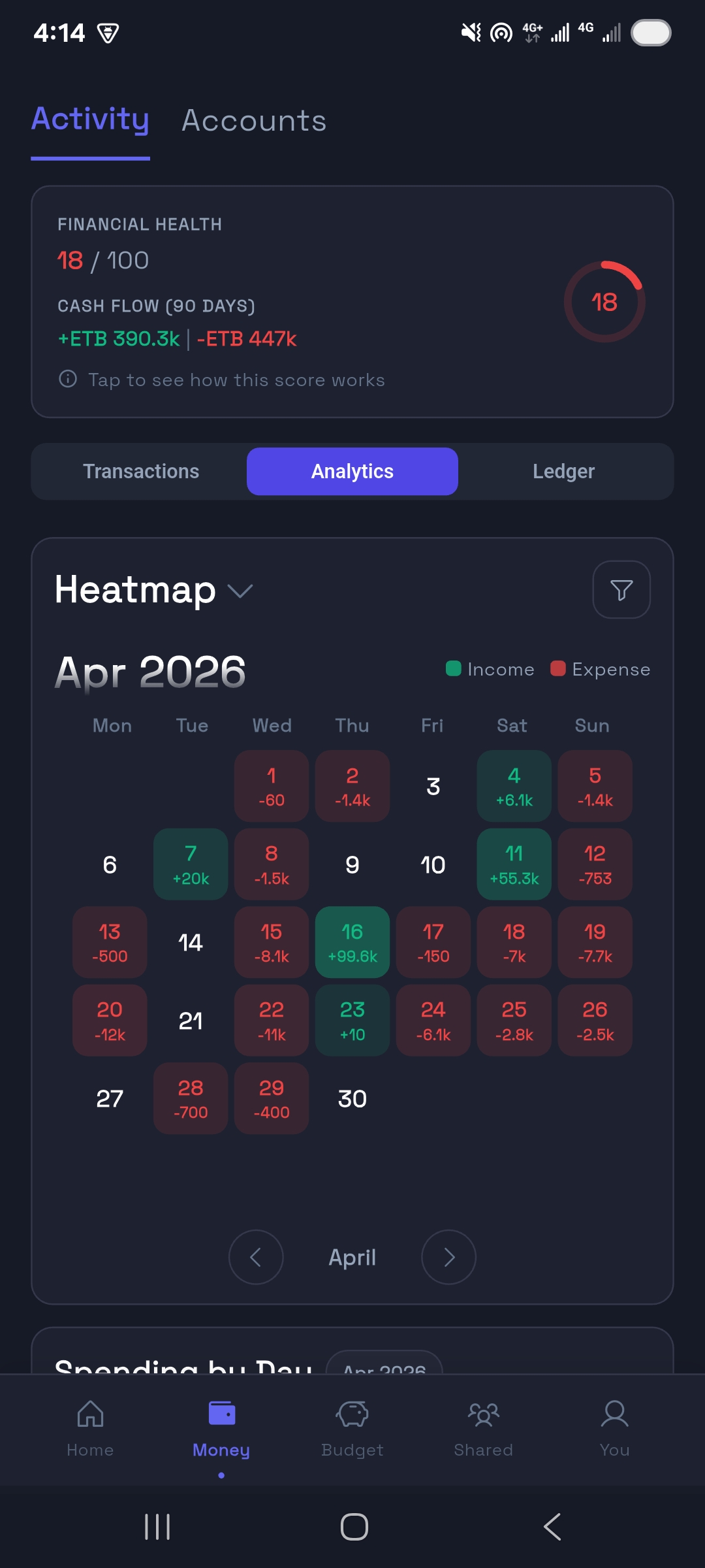 Financial health & heatmap